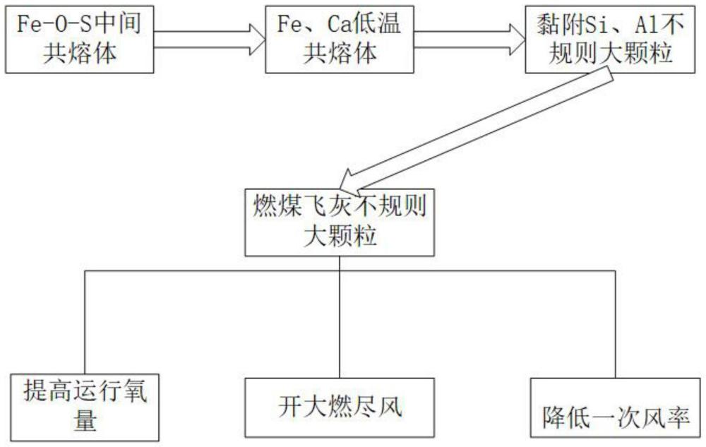 一种减少粉煤灰不规则粗颗粒生成的燃烧优化方法与流程