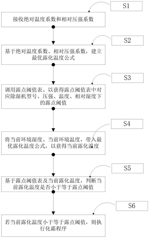 除湿机的智能化霜控制方法与流程