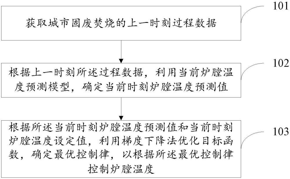 一种端边云协同的城市固废焚烧过程炉膛温度控制方法及系统