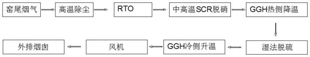 一种转晶焙烧回转窑窑尾烟气多污染物深度治理工艺的制作方法