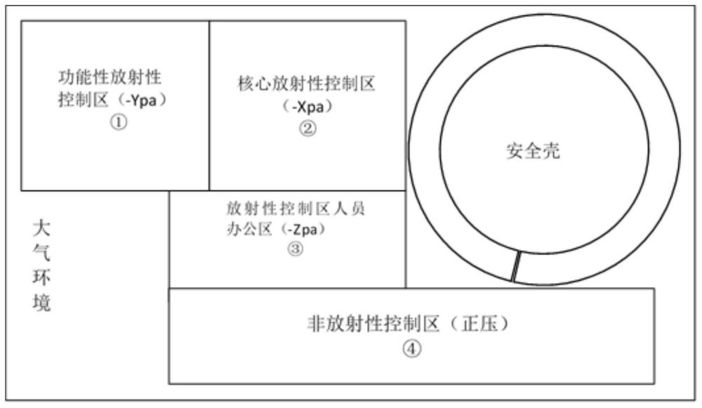 一种核电站放射性控制区通风系统压差控制的方法与流程