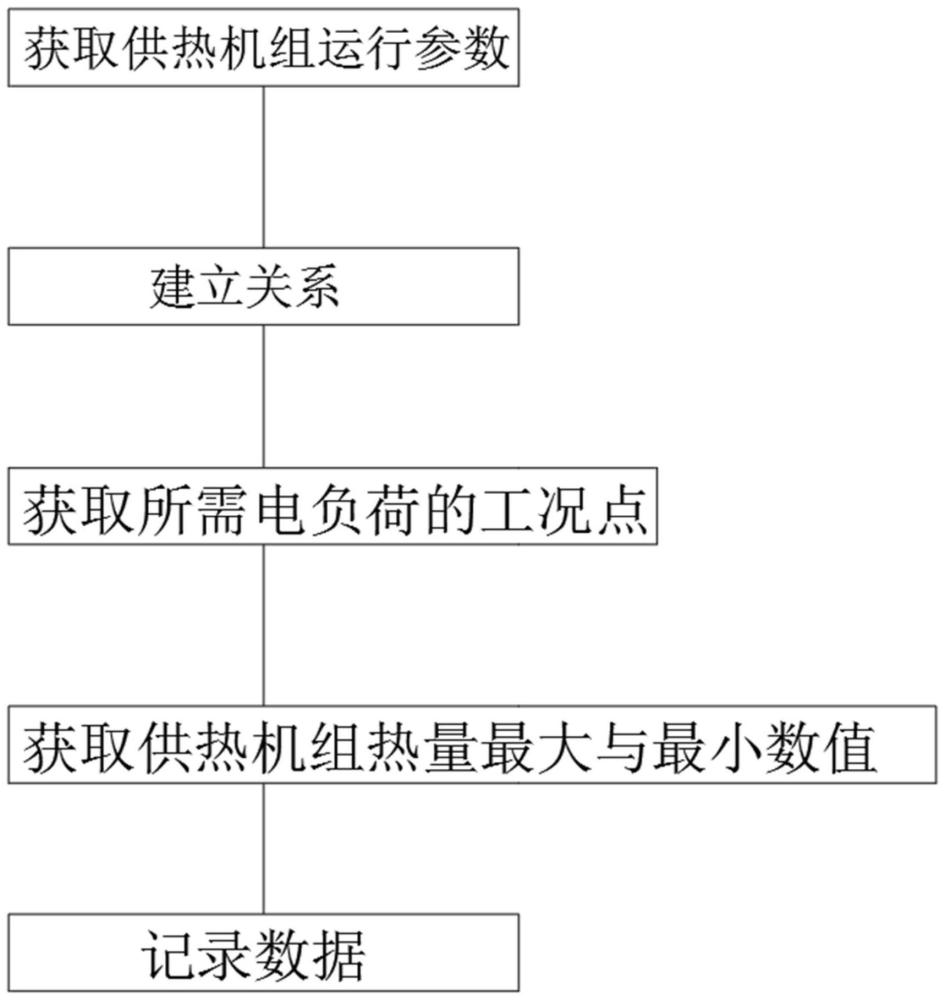 一种供热机组运行灵活性的调控系统和方法与流程