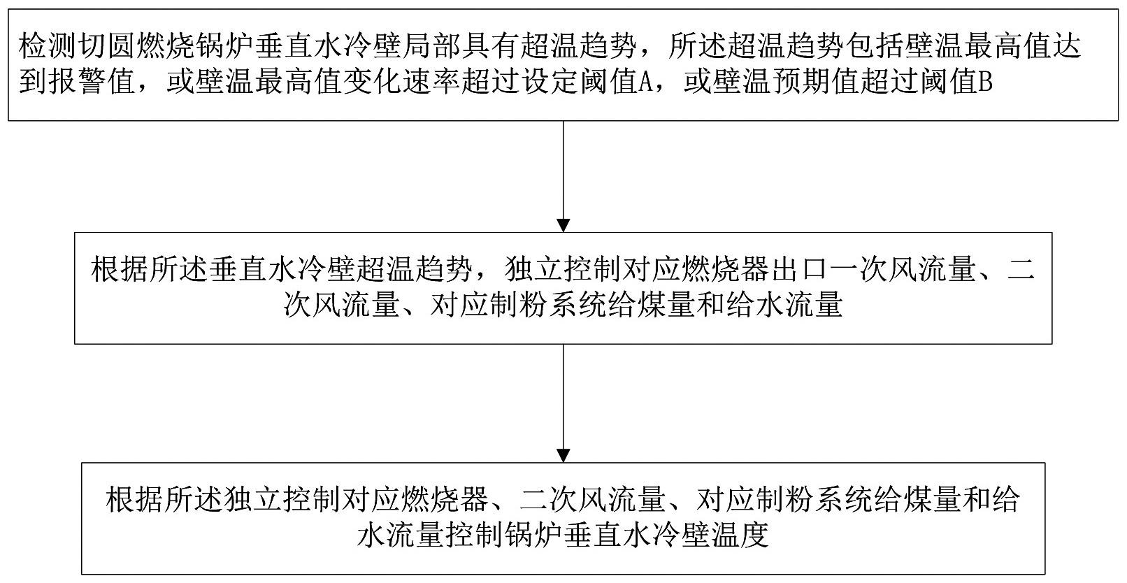 一种切圆锅炉机组灵活性调峰垂直水冷壁温度控制方法与流程