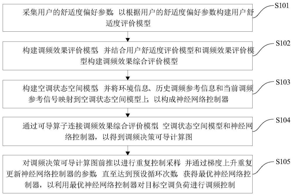 考虑用户舒适度的空调负荷调频控制方法及装置与流程