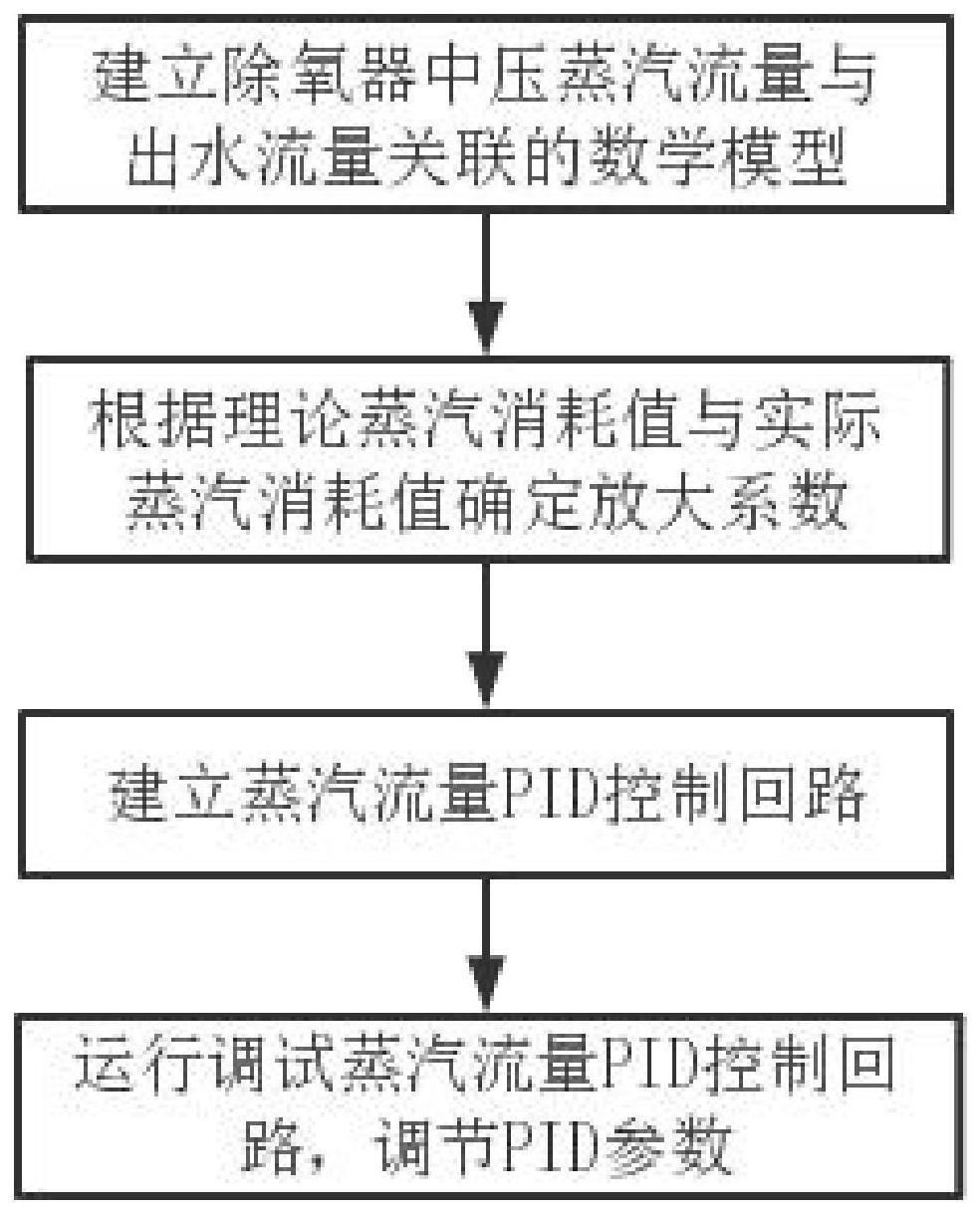 一种采用热焓模式控制的热力除氧器控制方法与流程