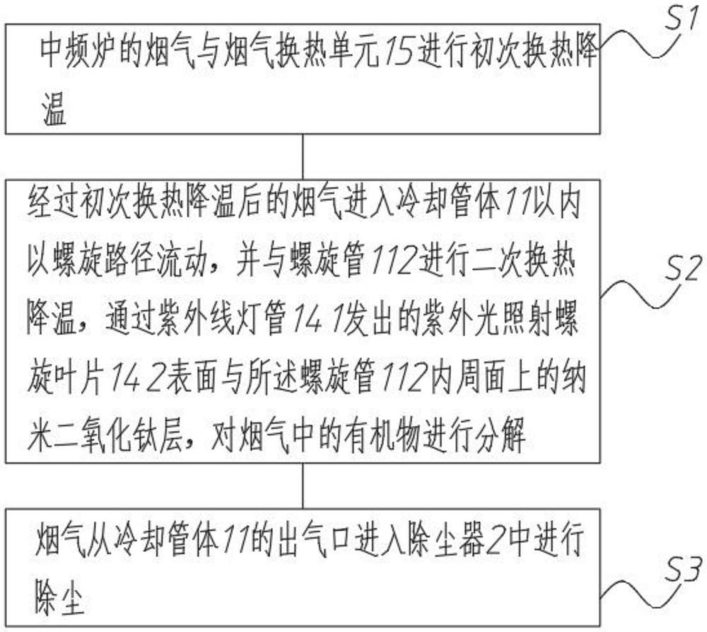 一种中频炉烟气处理方法与流程