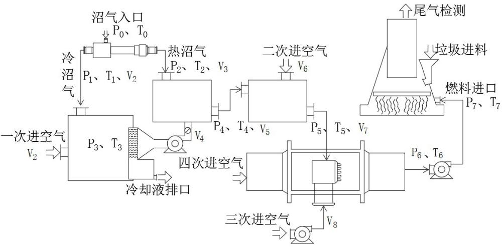 一种垃圾焚烧炉沼气直燃加热系统以及引风空气预热方法与流程