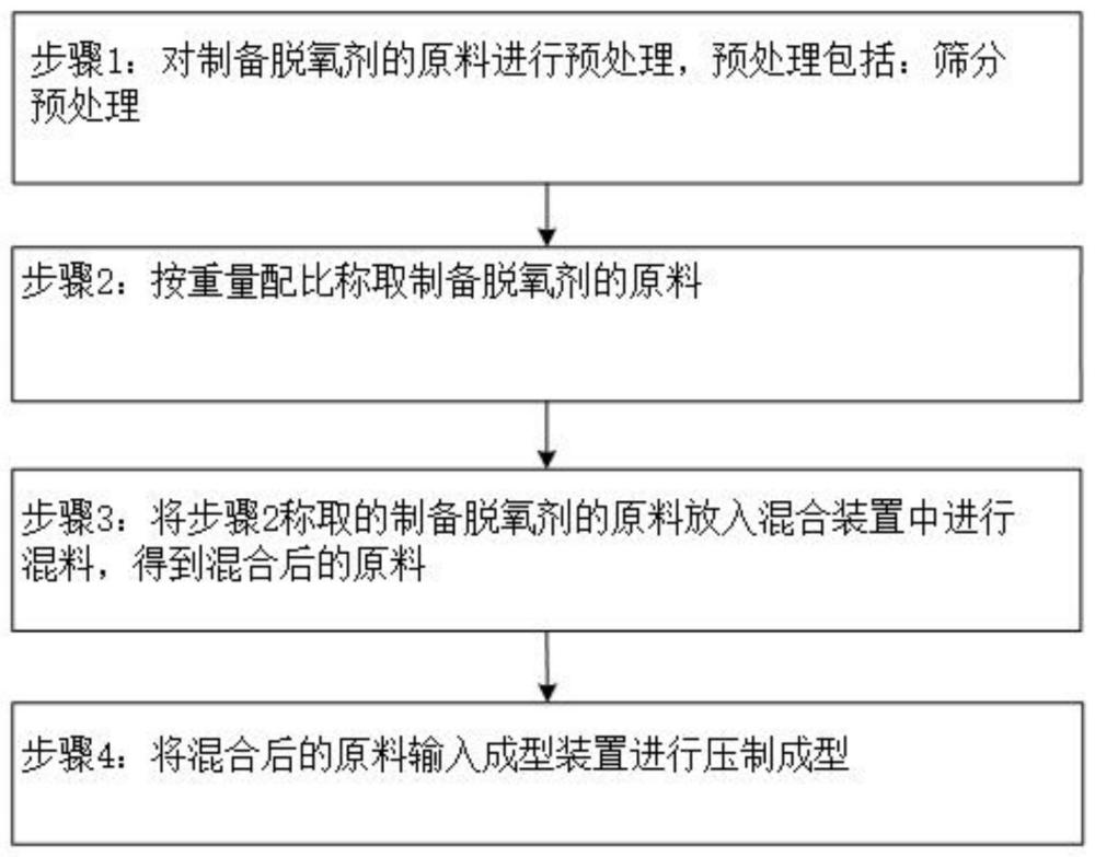 一种脱氧剂的制备方法与流程