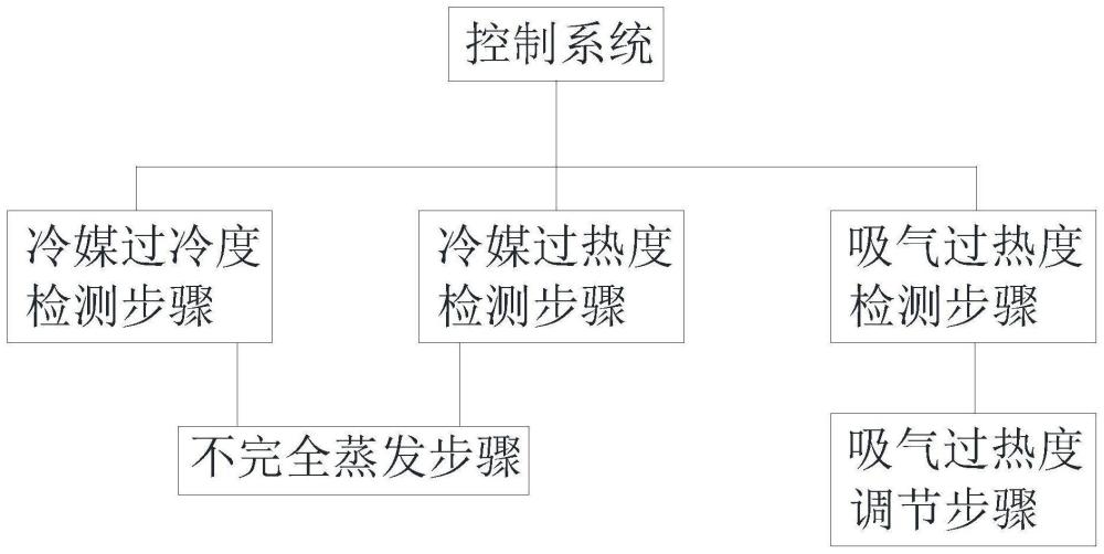 一种实现冷板不完全蒸发的系统控制方法与流程