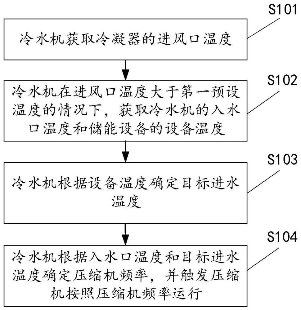 用于控制冷水机的方法及装置、冷水机、存储介质与流程