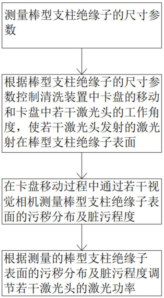 一种用于棒型支柱绝缘子的全覆盖激光清洗方法与流程