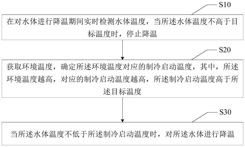 冷水饮水机及其控制方法、控制装置、可读存储介质与流程