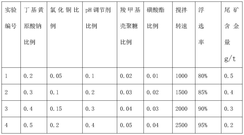 一种高泥微细粒黄铁矿型金矿的浮选工艺的制作方法