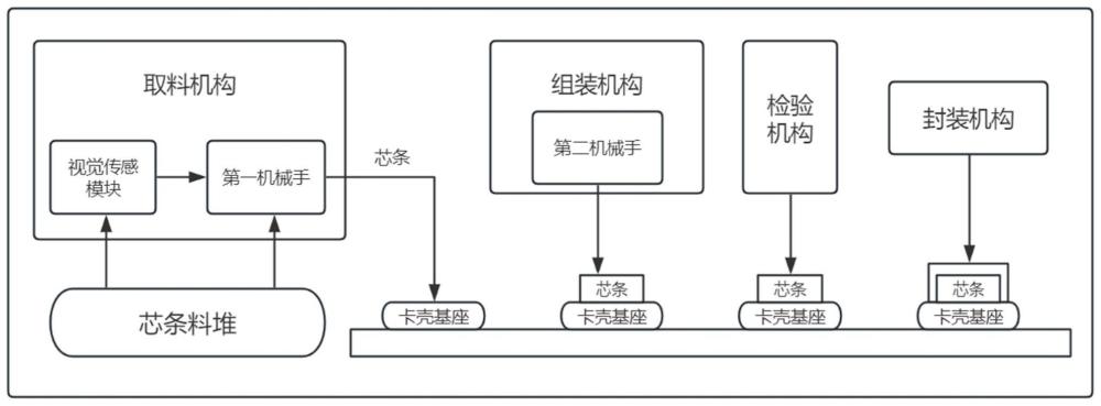 一种体外诊断卡壳生产过程中的芯条组装系统及方法与流程