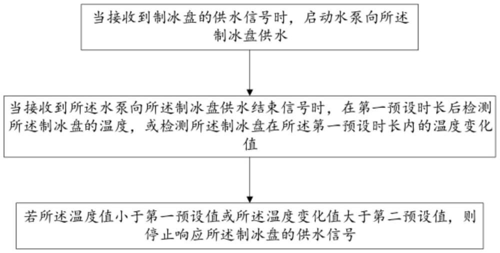 制冷电器的供水系统控制方法、介质及制冷电器与流程