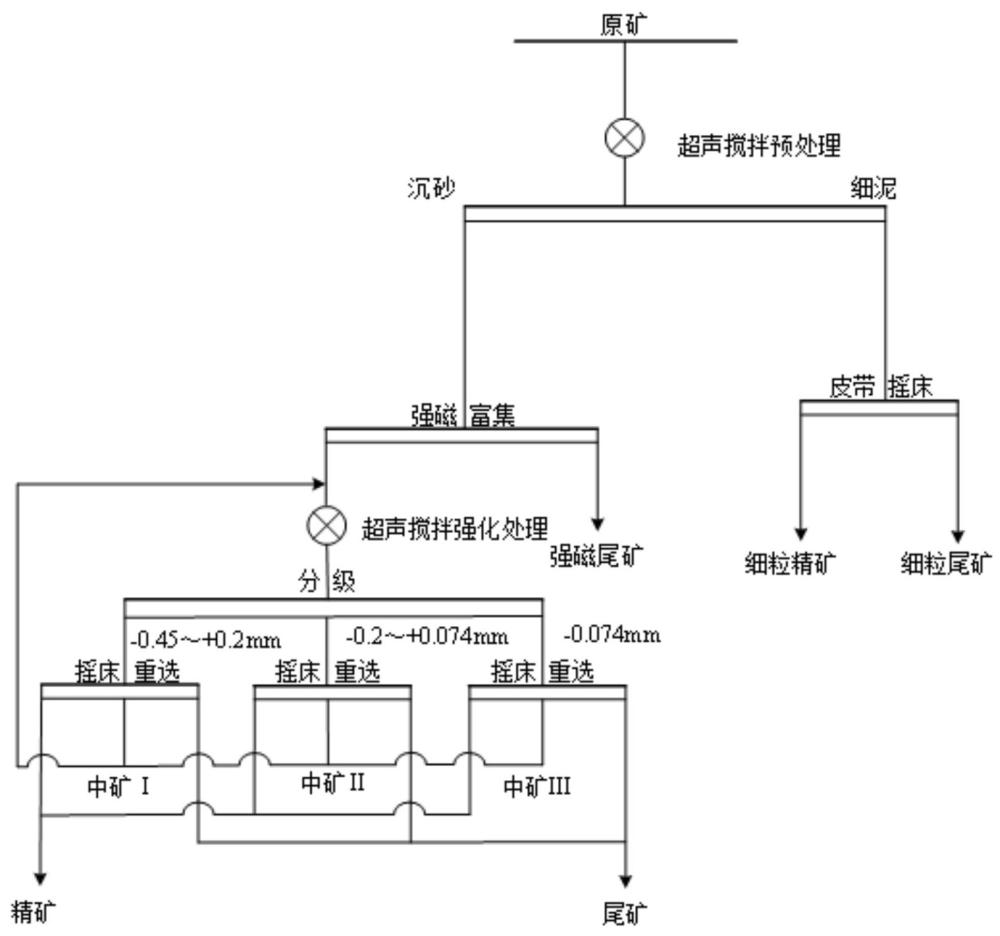 一种全风化型钛铁矿超声耦合选别工艺