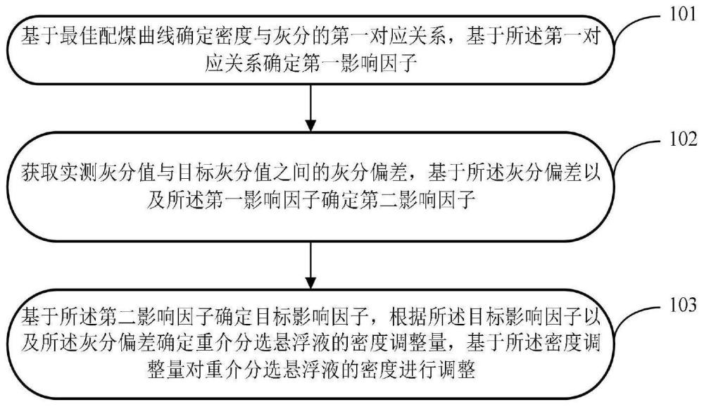 重介分选悬浮液密度调整方法、装置及电子设备与流程