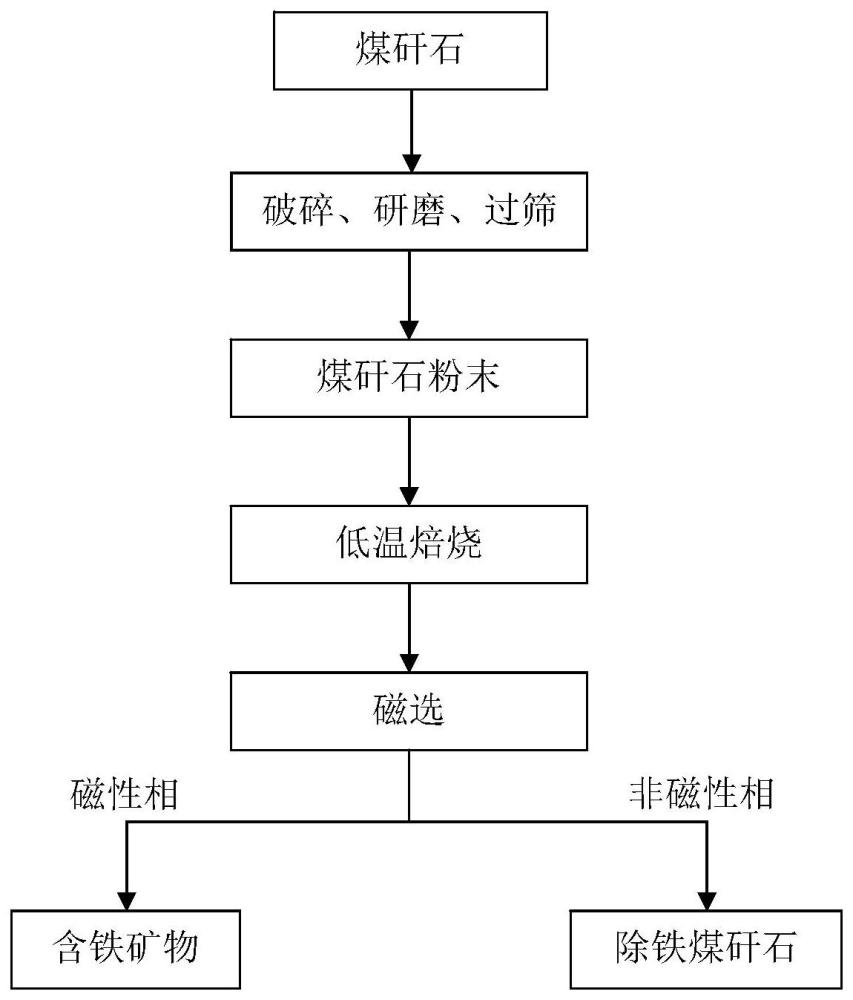 一种保留高岭石结构的煤矸石低温焙烧-磁选提取铁的方法