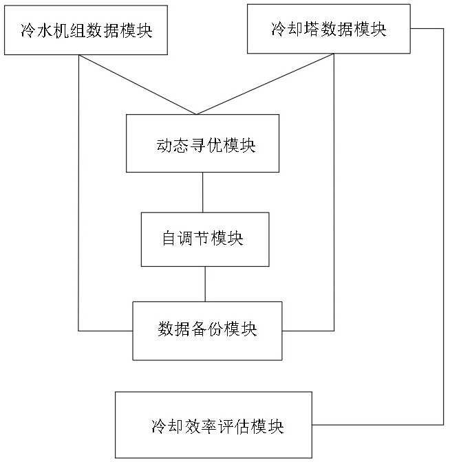 冷水机自修正模型系统的制作方法