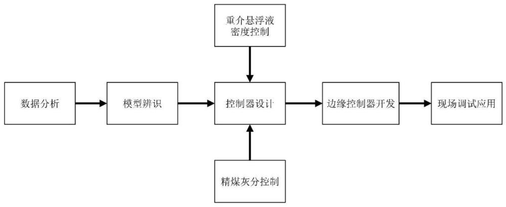 一种重介选煤全流程智能控制方法与流程