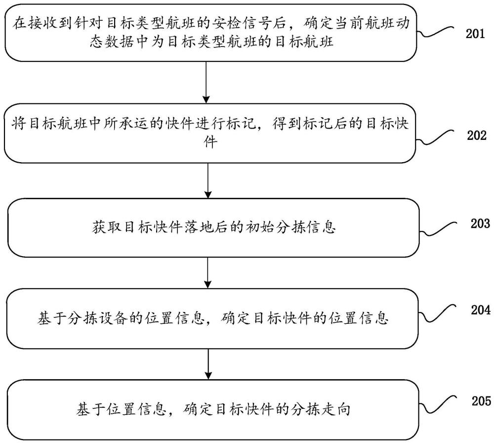 快件分拣方法、装置、计算机设备及计算机可读存储介质与流程