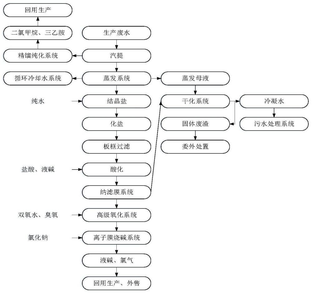 一种聚碳酸酯生产废水资源化处理工艺的制作方法