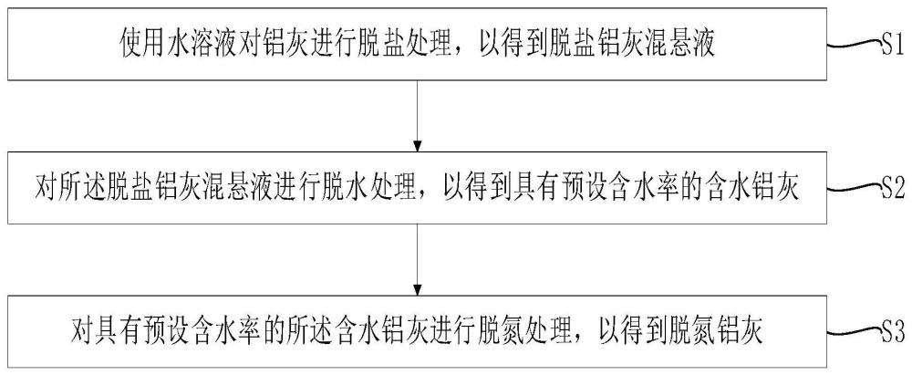 一种铝灰脱氮的方法与流程