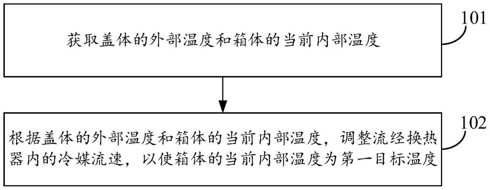 用于保温箱的控制方法、装置及保温箱与流程