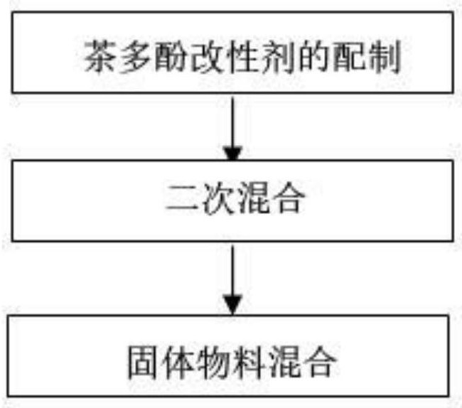 一种水产养殖用水质净化剂及制备方法与流程