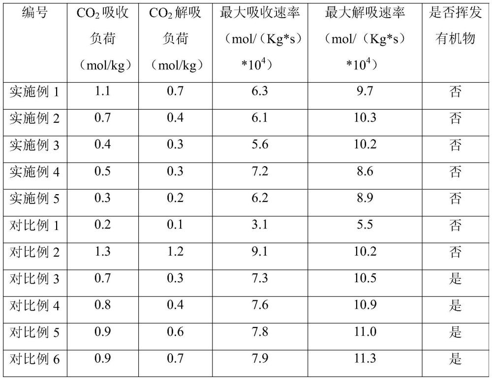 一种二氧化碳吸收剂及其应用的制作方法