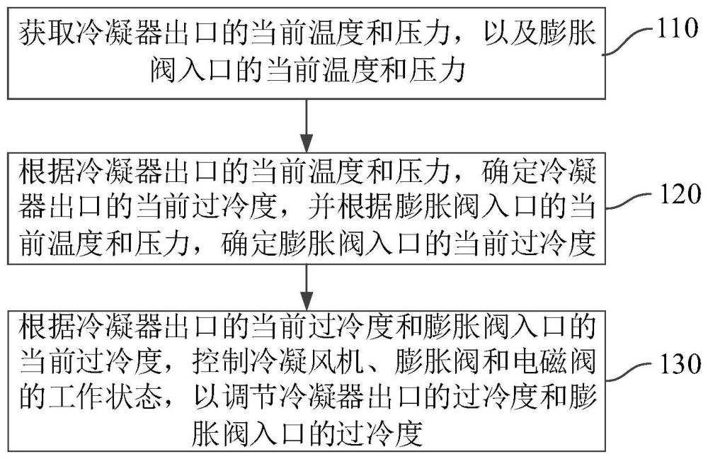 一种过冷度控制方法、装置和系统与流程