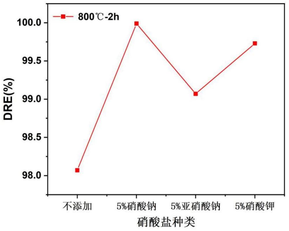 一种混合碳酸熔盐高效处理废弃一次性口罩的方法