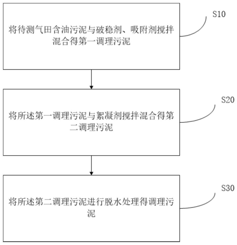 一种用于气田含油污泥的调理药剂及其应用的制作方法