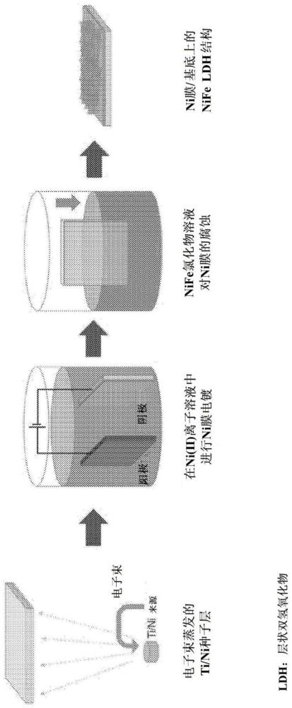 在基底上制造催化剂的方法