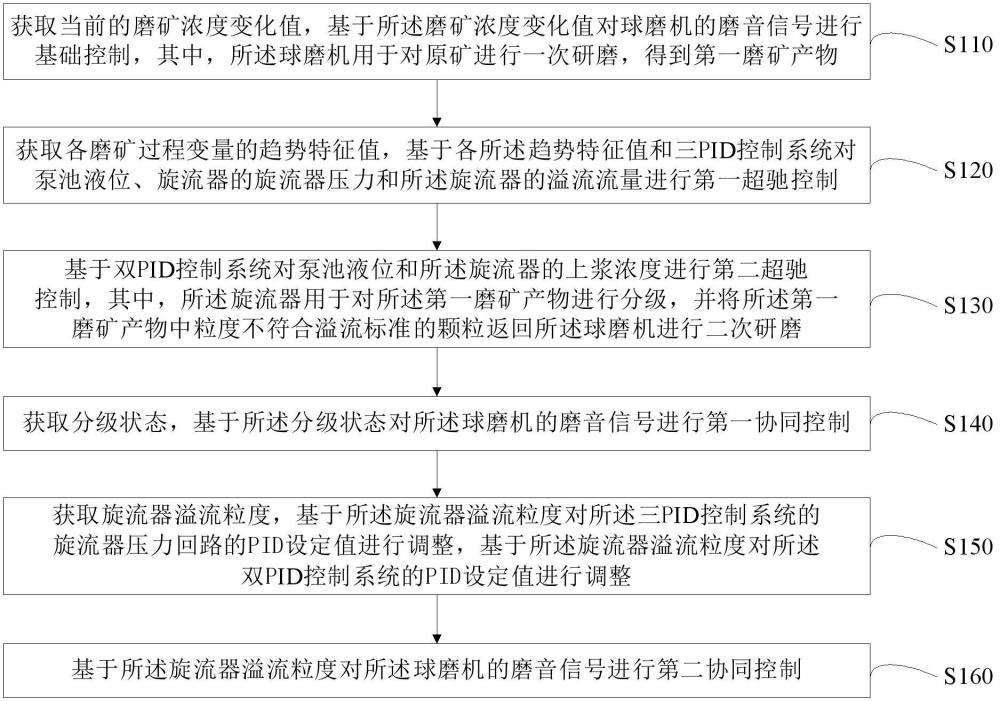 磨矿分级过程控制方法和电子设备与流程