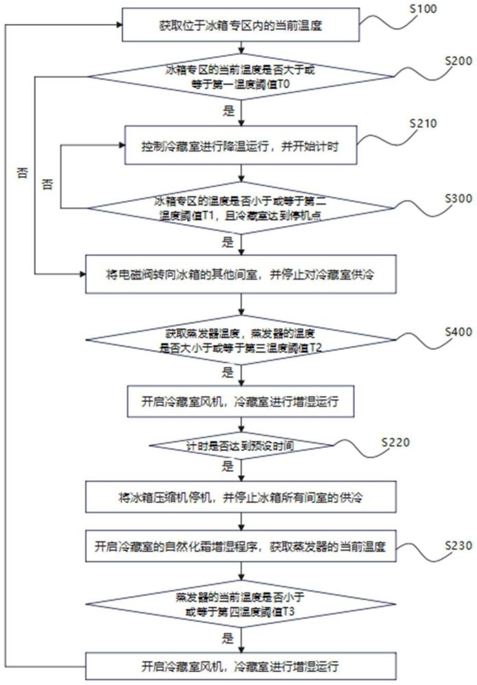 肉类保湿微冻保鲜控制方法、控制系统及冰箱与流程