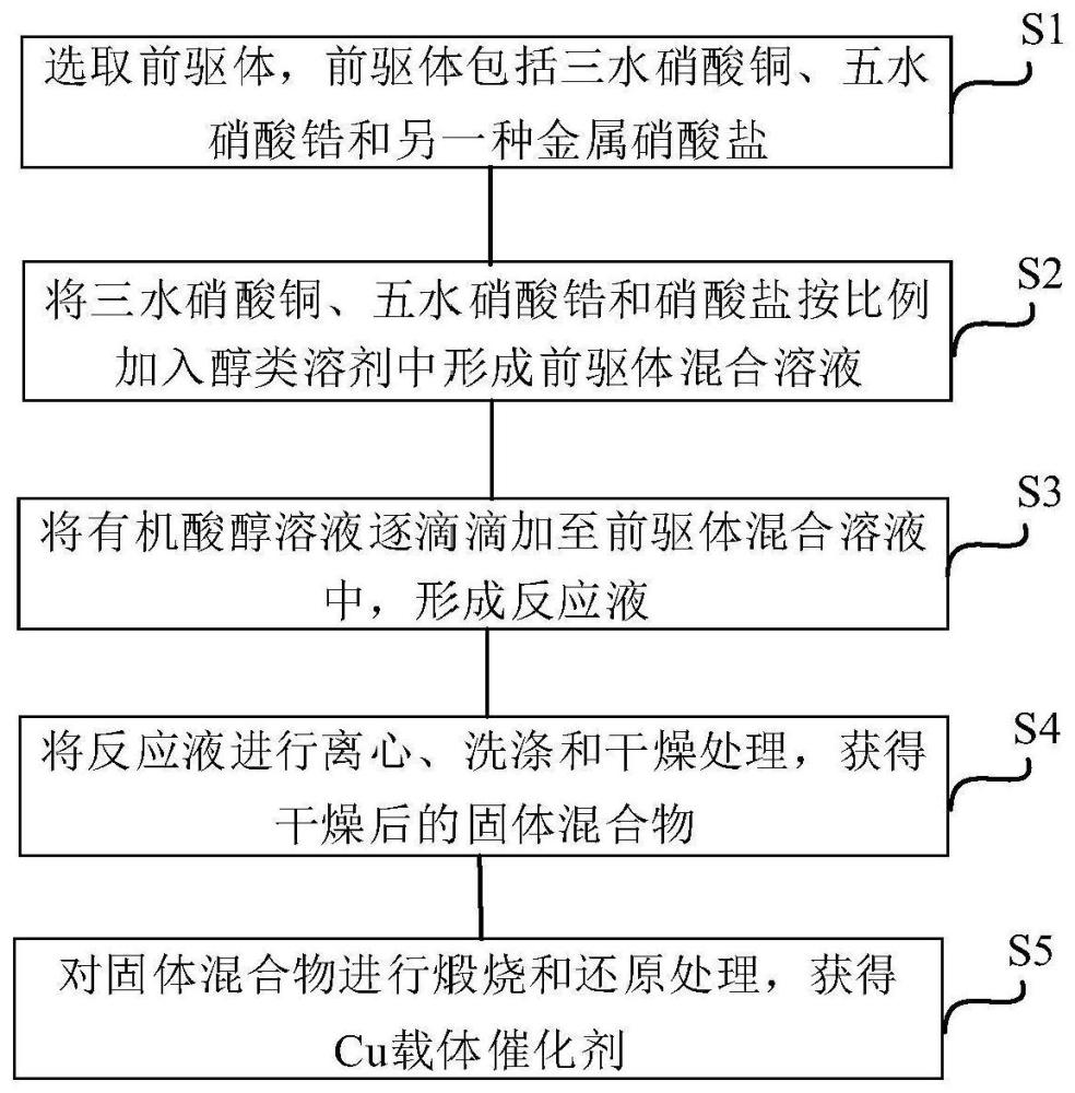 一种甲醇水蒸汽重整的Cu载体催化剂及其制备方法与流程