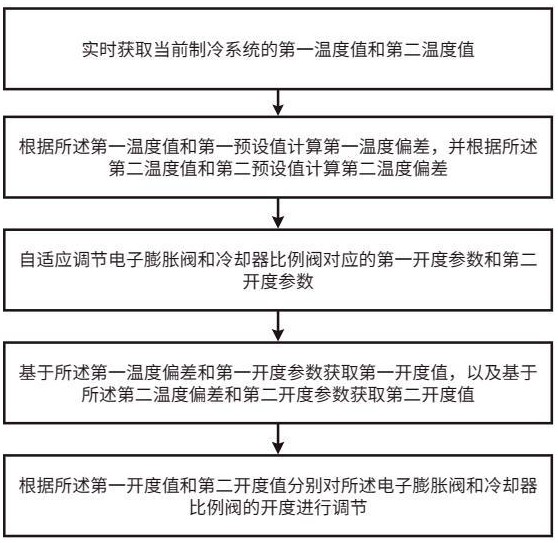 一种开度调节方法、开度调节系统、存储介质及制冷系统与流程