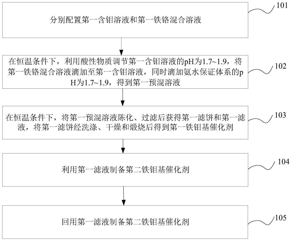 一种回收利用铁钼基催化剂滤液制备铁钼基催化剂的方法与流程