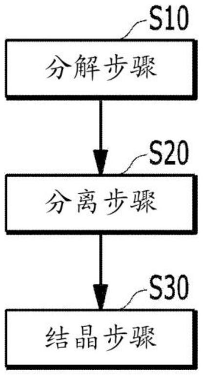 用于处理氨基酸发酵过程中产生的高浓度发酵副产物的方法与流程