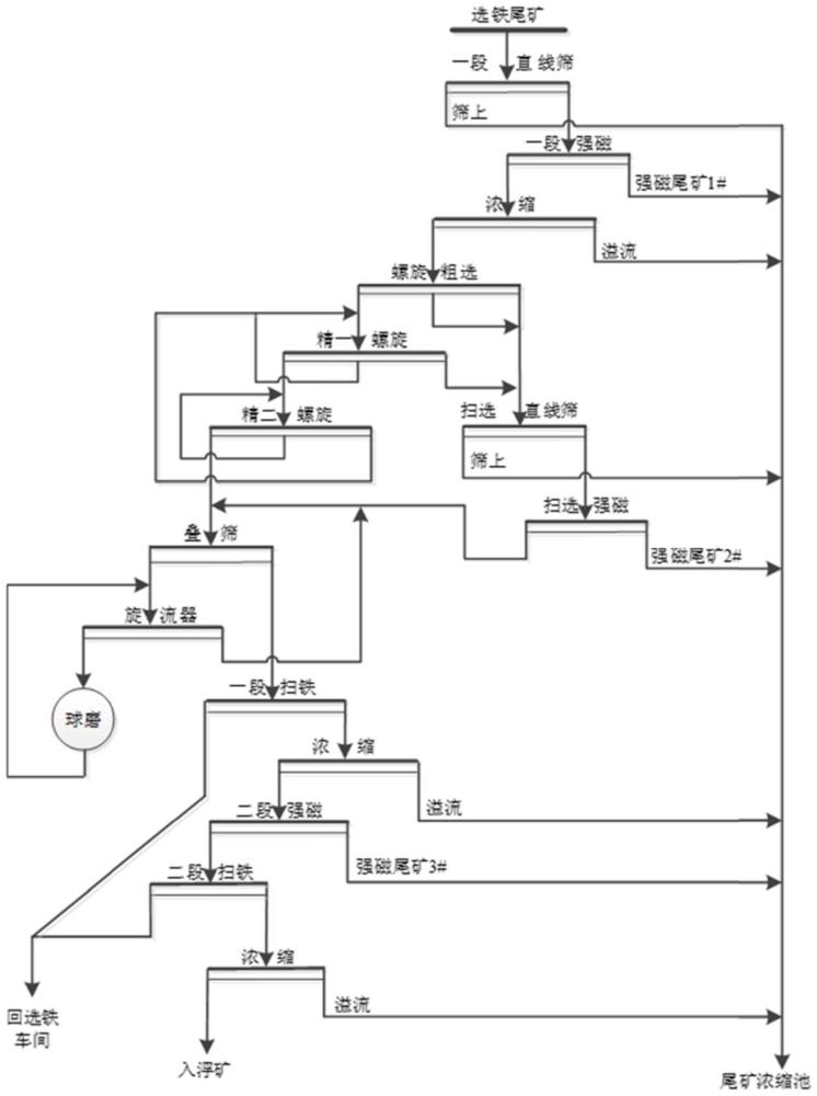 一种超低品位钒钛磁铁矿选铁尾矿富集钛铁矿的方法与流程