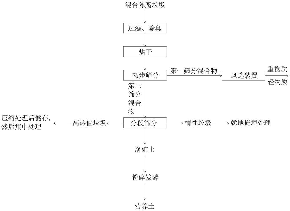 一种陈腐垃圾处理智能化工艺的制作方法