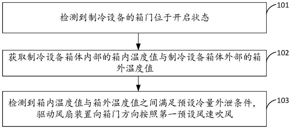 冷链设备及其冷链设备的控制方法、装置及介质与流程