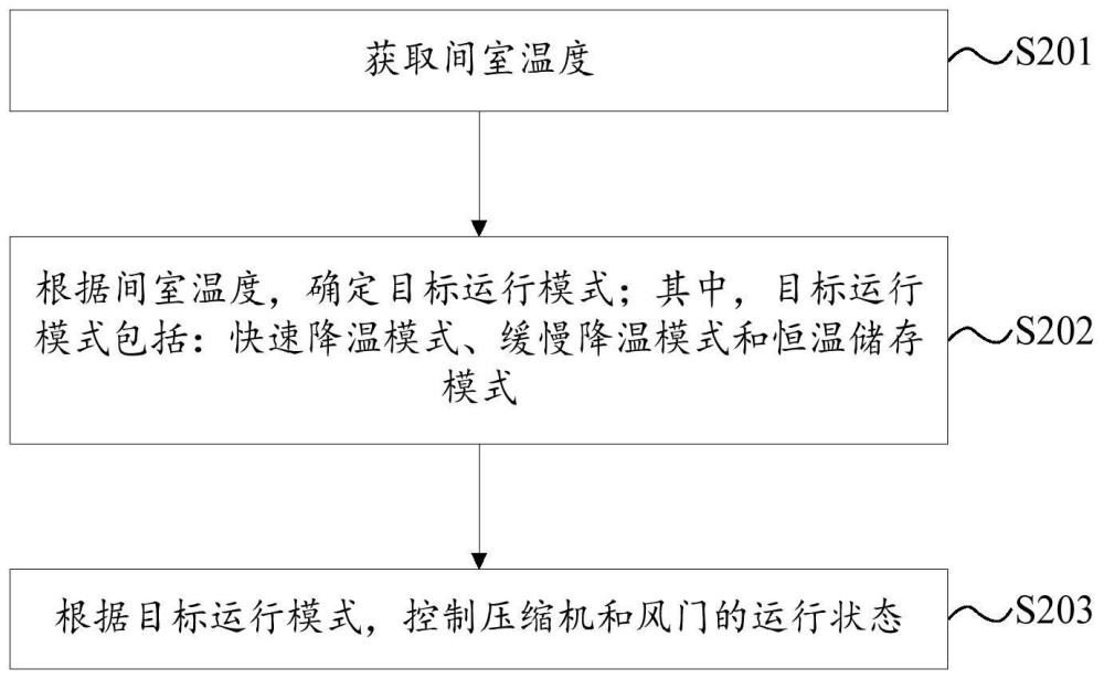 用于水果保鲜的方法、装置、储存设备和存储介质与流程