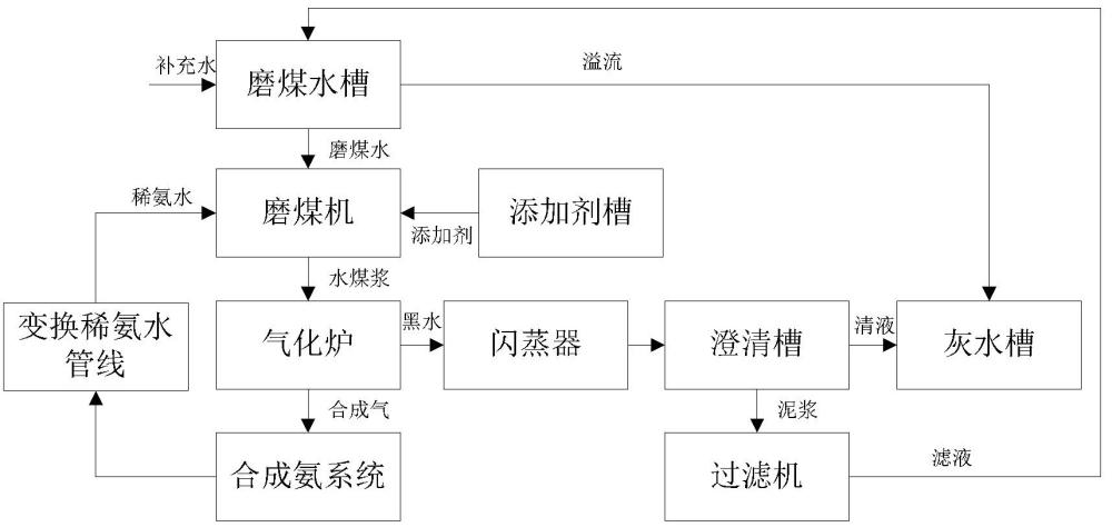 气化工段的水综合利用系统的制作方法