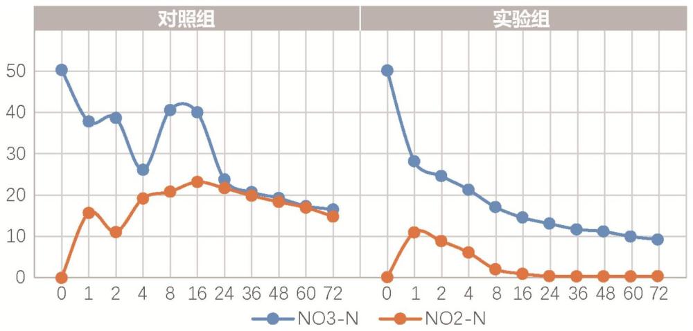 一种强化生物膜活性驱动低温低碳源控氮减碳的方法