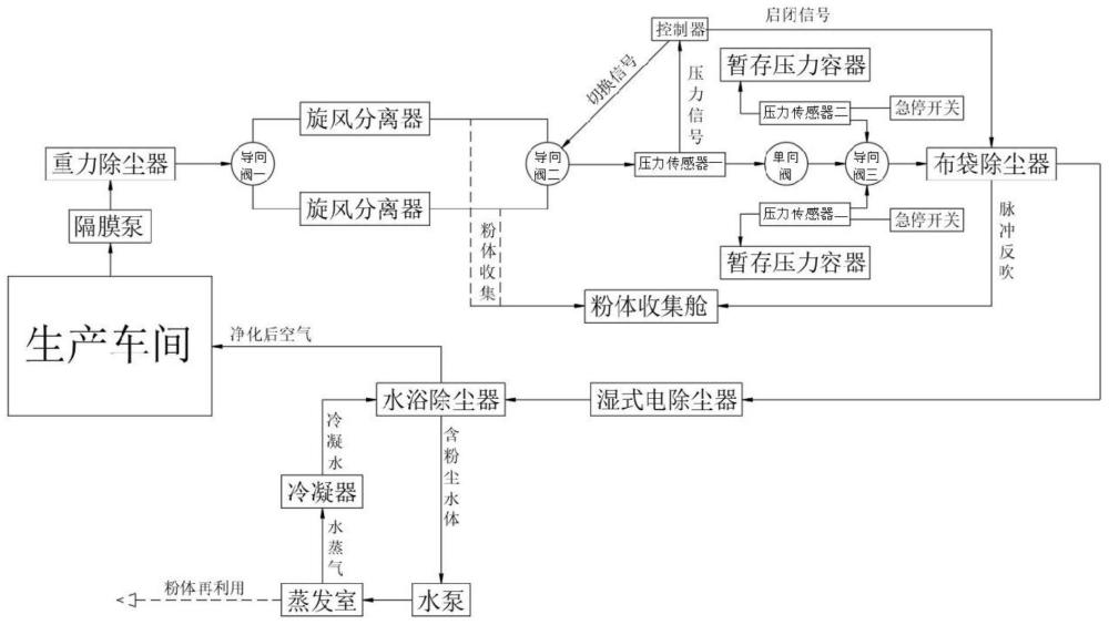 一种重晶石粉生产车间用空气循环净化系统的制作方法