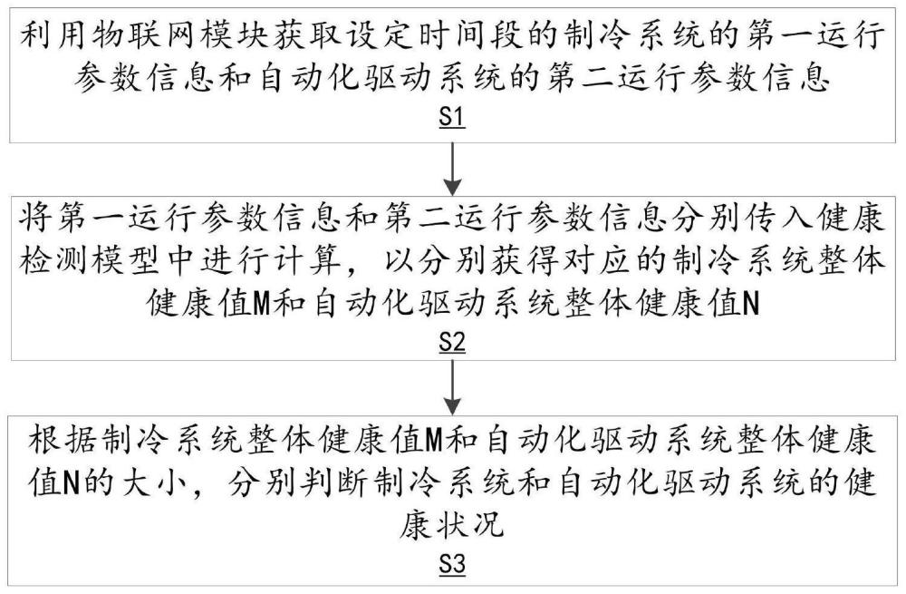 低温存储设备的远程健康监测方法及远程健康监测系统与流程