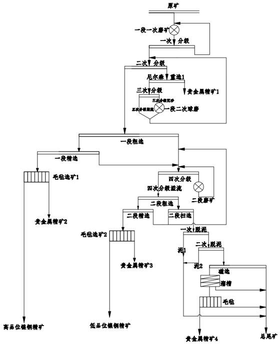 一种铜镍硫化矿全流程回收贵金属的选矿工艺的制作方法