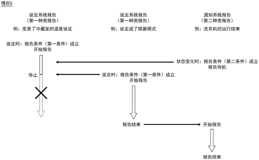 报告系统、报告方法以及冰箱与流程